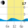 Homosassa Bay tide chart for Thursday, July 17, 2025