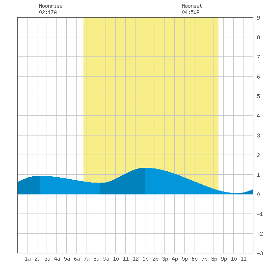 Homosassa Bay tide chart for Sunday, July 20, 2025