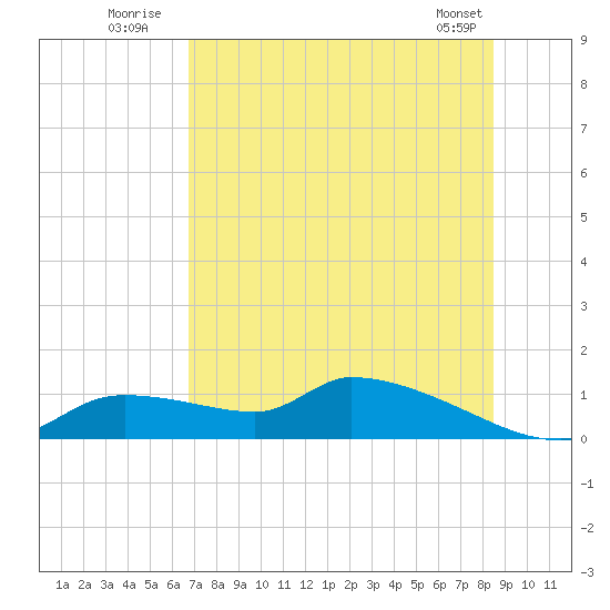 Homosassa Bay tide chart for Monday, July 21, 2025