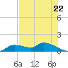 Homosassa Bay tide chart for Tuesday, July 22, 2025