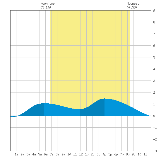 Homosassa Bay tide chart for Wednesday, July 23, 2025