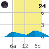 Homosassa Bay tide chart for Thursday, July 24, 2025