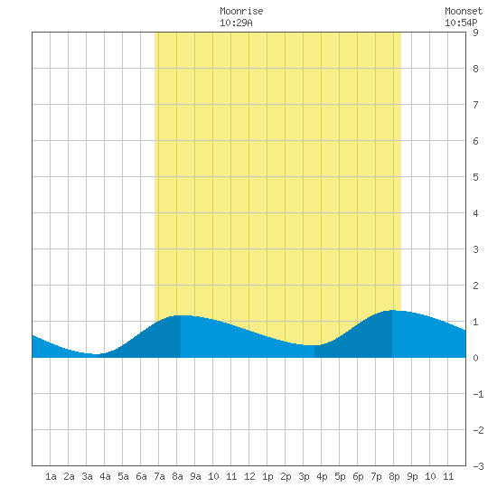 Homosassa Bay tide chart for Monday, July 28, 2025