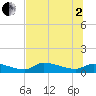 Homosassa Bay tide chart for Wednesday, July 2, 2025