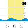 Homosassa Bay tide chart for Wednesday, July 30, 2025