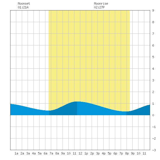 Homosassa Bay tide chart for Thursday, July 3, 2025