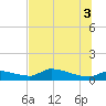 Homosassa Bay tide chart for Thursday, July 3, 2025