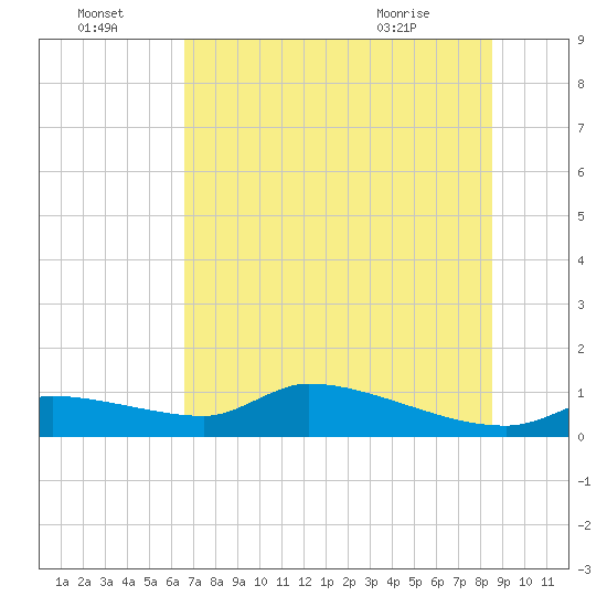 Homosassa Bay tide chart for Friday, July 4, 2025