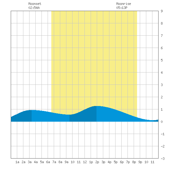 Homosassa Bay tide chart for Sunday, July 6, 2025