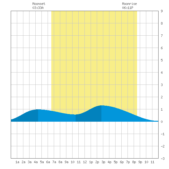 Homosassa Bay tide chart for Monday, July 7, 2025
