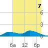 Homosassa Bay tide chart for Monday, July 7, 2025