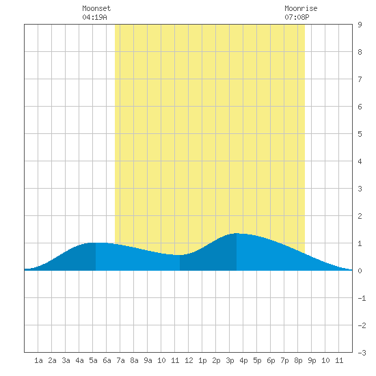 Homosassa Bay tide chart for Tuesday, July 8, 2025