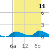 Homosassa Bay tide chart for Monday, August 11, 2025