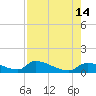 Homosassa Bay tide chart for Thursday, August 14, 2025