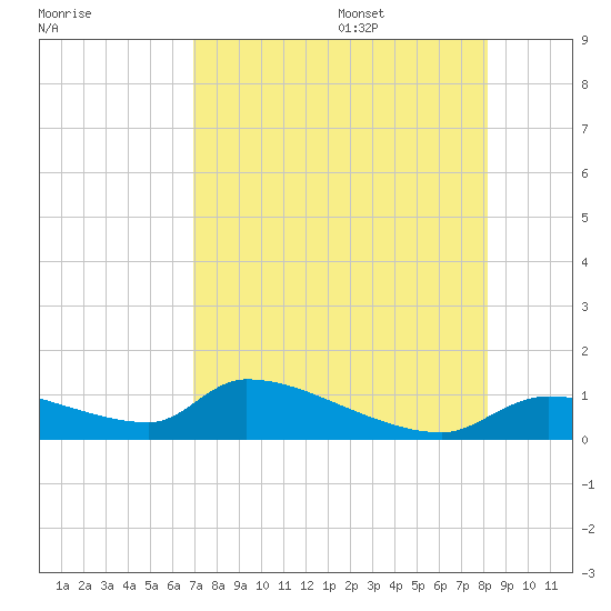 Homosassa Bay tide chart for Friday, August 15, 2025