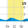 Homosassa Bay tide chart for Friday, August 15, 2025