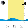 Homosassa Bay tide chart for Saturday, August 16, 2025