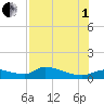 Homosassa Bay tide chart for Friday, August 1, 2025