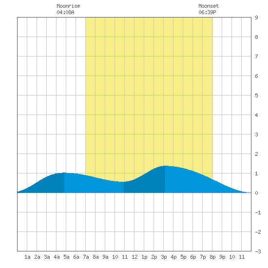 Homosassa Bay tide chart for Wednesday, August 20, 2025