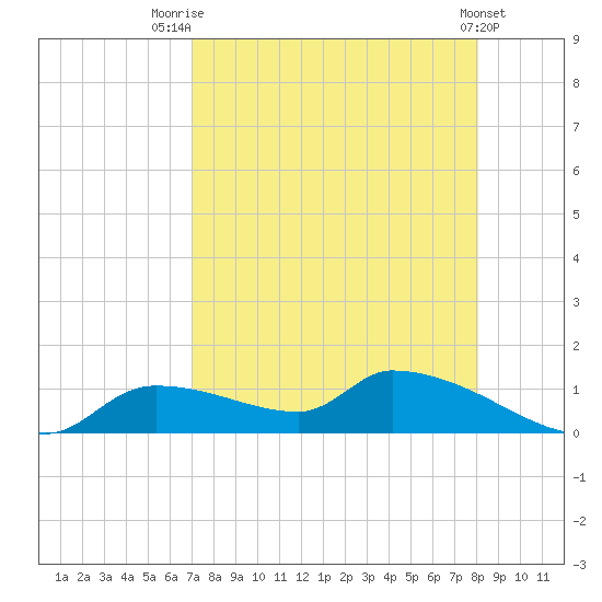 Homosassa Bay tide chart for Thursday, August 21, 2025