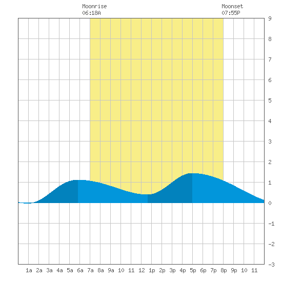Homosassa Bay tide chart for Friday, August 22, 2025