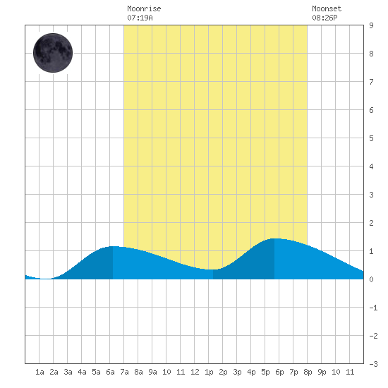 Homosassa Bay tide chart for Saturday, August 23, 2025