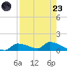 Homosassa Bay tide chart for Saturday, August 23, 2025