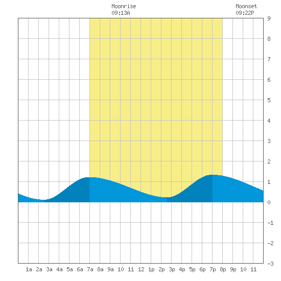 Homosassa Bay tide chart for Monday, August 25, 2025