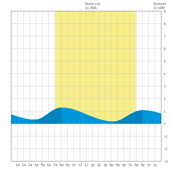 Homosassa Bay tide chart for Thursday, August 28, 2025