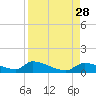 Homosassa Bay tide chart for Thursday, August 28, 2025