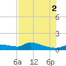 Homosassa Bay tide chart for Saturday, August 2, 2025