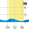 Homosassa Bay tide chart for Saturday, August 30, 2025
