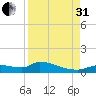 Homosassa Bay tide chart for Sunday, August 31, 2025