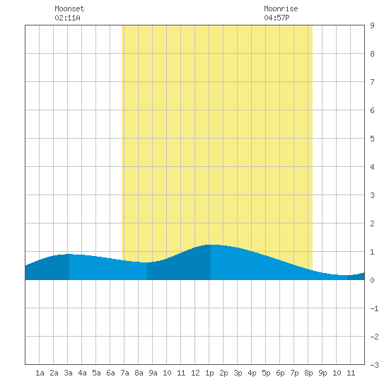 Homosassa Bay tide chart for Monday, August 4, 2025