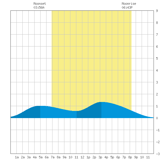 Homosassa Bay tide chart for Wednesday, August 6, 2025