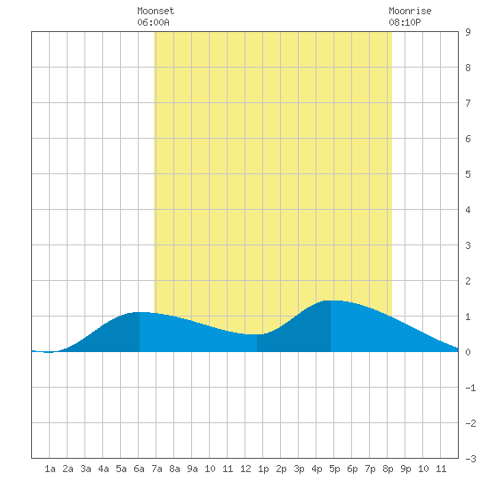 Homosassa Bay tide chart for Friday, August 8, 2025