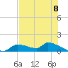 Homosassa Bay tide chart for Friday, August 8, 2025