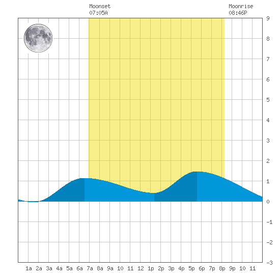 Homosassa Bay tide chart for Saturday, August 9, 2025