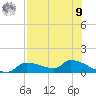 Homosassa Bay tide chart for Saturday, August 9, 2025