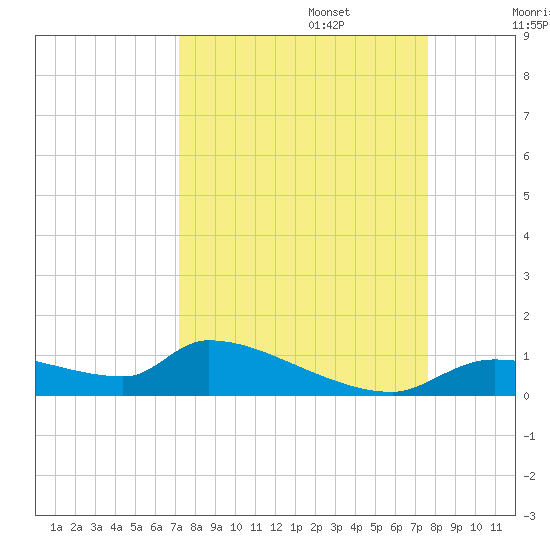 Homosassa Bay tide chart for Saturday, September 13, 2025