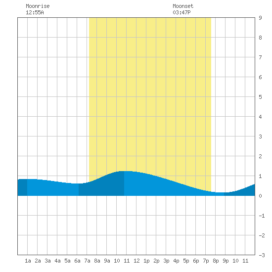 Homosassa Bay tide chart for Monday, September 15, 2025