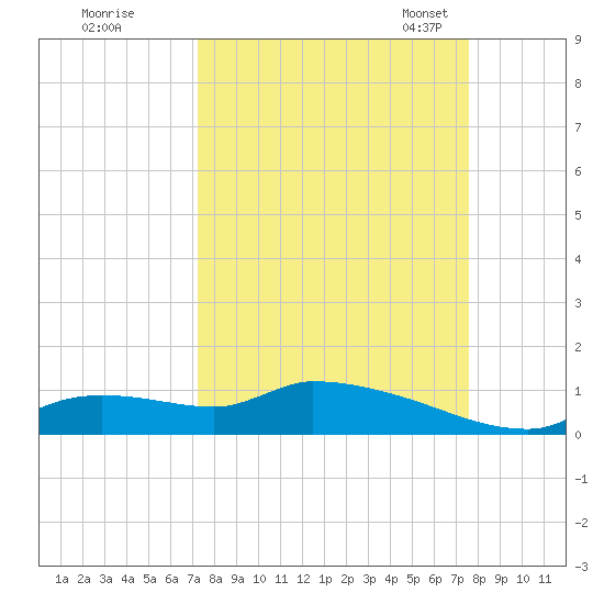 Homosassa Bay tide chart for Tuesday, September 16, 2025