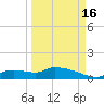 Homosassa Bay tide chart for Tuesday, September 16, 2025