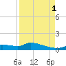 Homosassa Bay tide chart for Monday, September 1, 2025