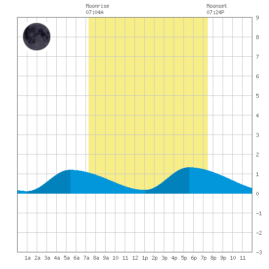 Homosassa Bay tide chart for Sunday, September 21, 2025