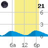 Homosassa Bay tide chart for Sunday, September 21, 2025