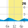 Homosassa Bay tide chart for Friday, September 26, 2025