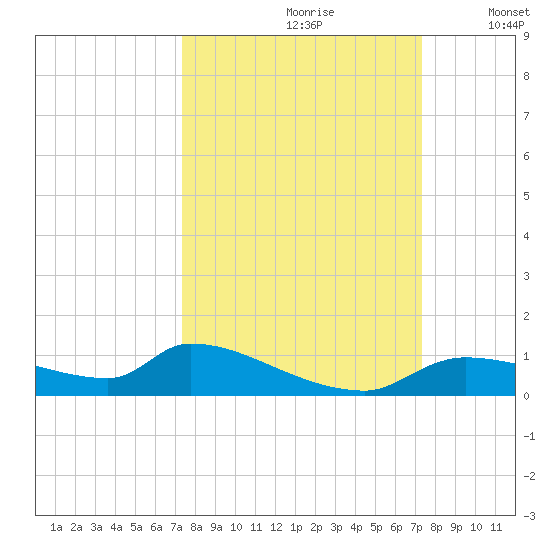 Homosassa Bay tide chart for Saturday, September 27, 2025