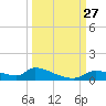 Homosassa Bay tide chart for Saturday, September 27, 2025