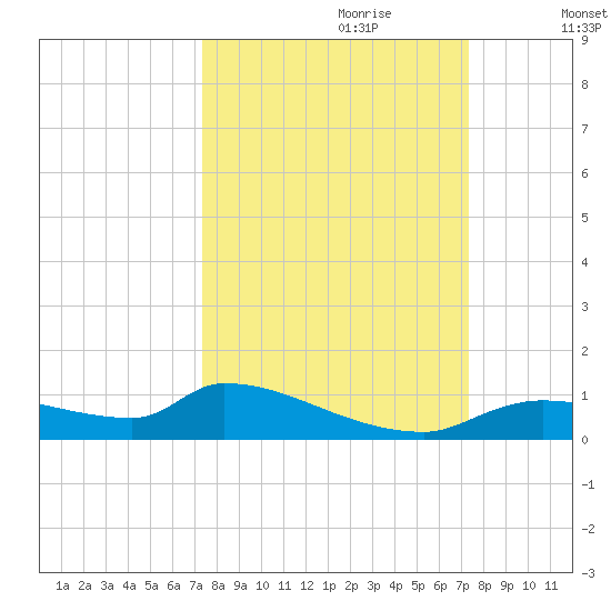 Homosassa Bay tide chart for Sunday, September 28, 2025